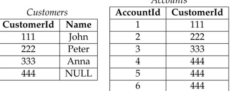 Table 3.3: Referential Integrity Problem Repair 2