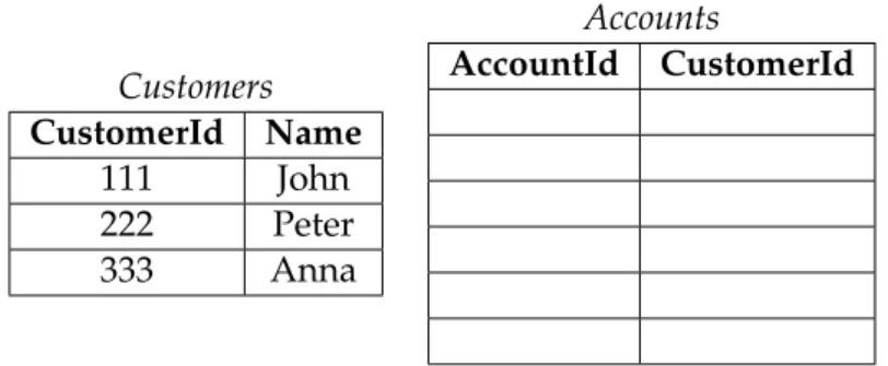 Table 3.6: Referential Integrity Problem Other Possible Repairs 1