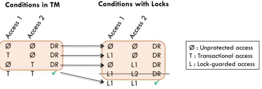 Figura 2.2: Condições de um datarace com transacções e com locks (retirado de [TLS10]) Assim, a terceira condição para a ocorrência de um low-level datarace, que dita que não existe nenhum lock comum entre os dois processos quando os acessos são feitos, po
