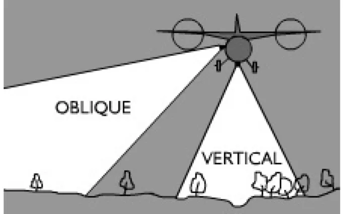 Figure 2.3: the difference between oblique and vertical photography Source utexas.edu - Survey Methods