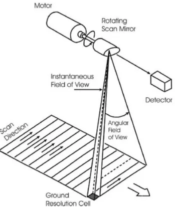 Figure 2.4: Simple mechanism of satellite-based systems. Source what-when- what-when-how.com - Imaging System Types (Visible Imagery) (Remote Sensing)