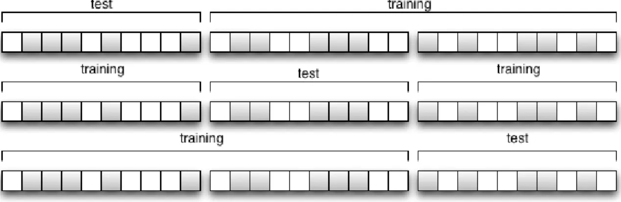 Figure 2.10: Example of 3-fold cross validation. Source in.ed.ac.uk - Dispel Tutorial 0.8 documentation - k-fold cross validation