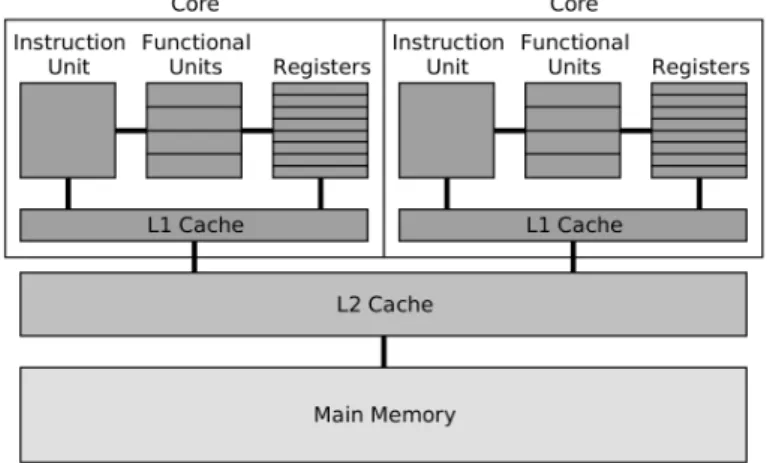 Figure 2.7: Multi-Core computer architecture. [41]