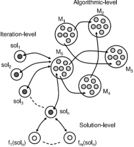 Figure 2.10: Parallel metaheuristic models. Adapted from [51]