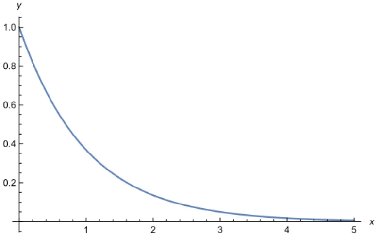 Figure 3.3: Plot of the function y = e − x in which the behaviour of the function can be observed