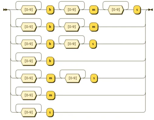 Figure 2-7. EveXL notation for duration literals. 