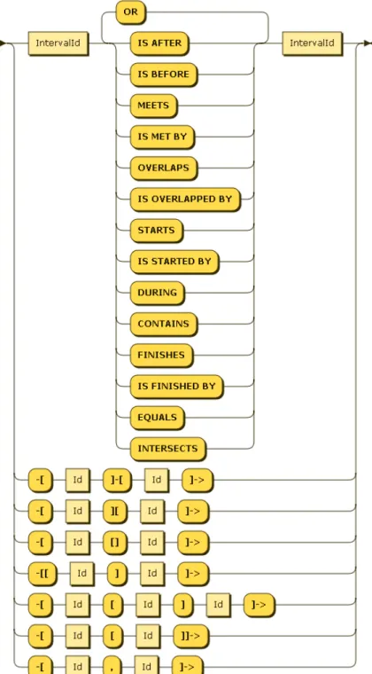 Figure 2-22. The syntax of time interval relations. 