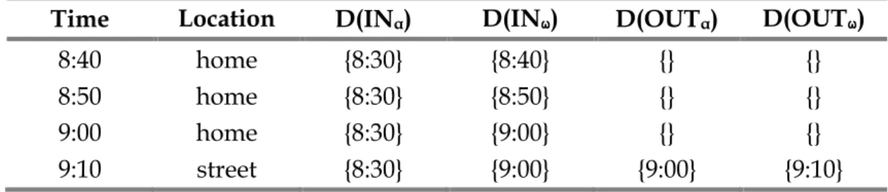 Table 2-3. The changing domains of 4 different variables, in sequential  readings. 