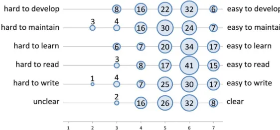 Figure 2-35. Participant feedback to question “How do you evaluate EveXL,  the event expression language?”
