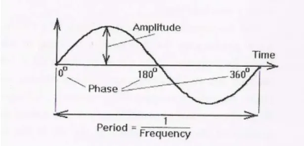 Figure 2.2: A cycle of a sinusoid, with amplitude, phase and frequency, from [3].