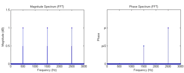 Figure 2.4: Magnitude spectrum and phase spectrum of the waveform in Figure 2.3.d, frequency domain representations.