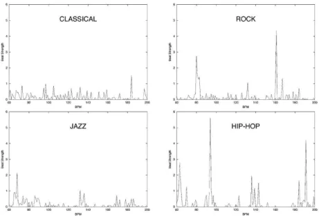 Figure 3.4: Beat histogram examples, from [42].
