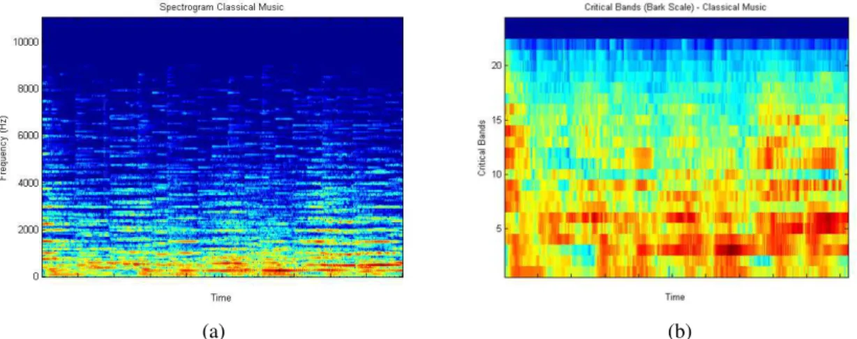 Figure 3.6: Two firsts steps of the RP extraction for a Classical music. a) A spectrogram representation