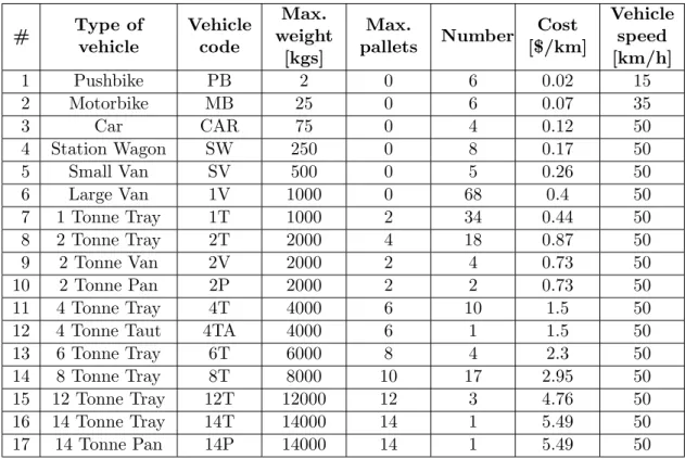 Table 1.1: Sydney fleet characteristics.