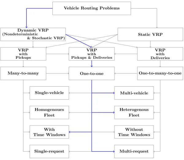 Figure 1.2: A specification of Vehicle Routing Problems.