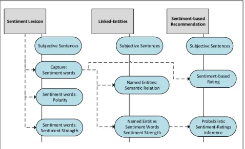 Figure 3. Process followed in the development of this thesis. 