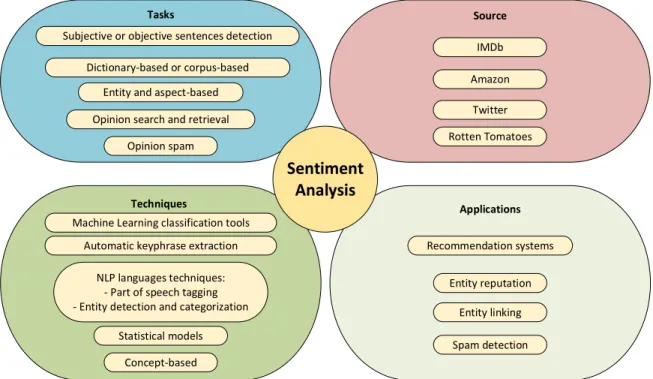 Figure 4 presents some of the topics related to sentiment analysis that will be discussed in this  chapter:  sentiment  analysis  tasks,  the  most  common  used  sources,  and  approaches  used  by  researchers to solve this type of research problems