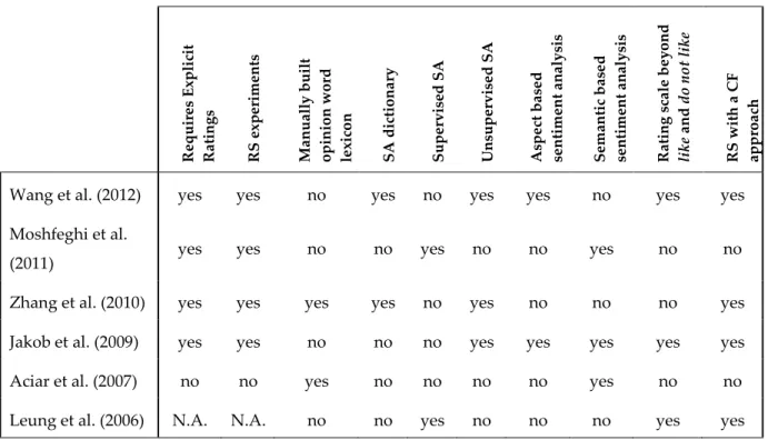 Table 2. Comparative summary of review-based recommendations frameworks. 