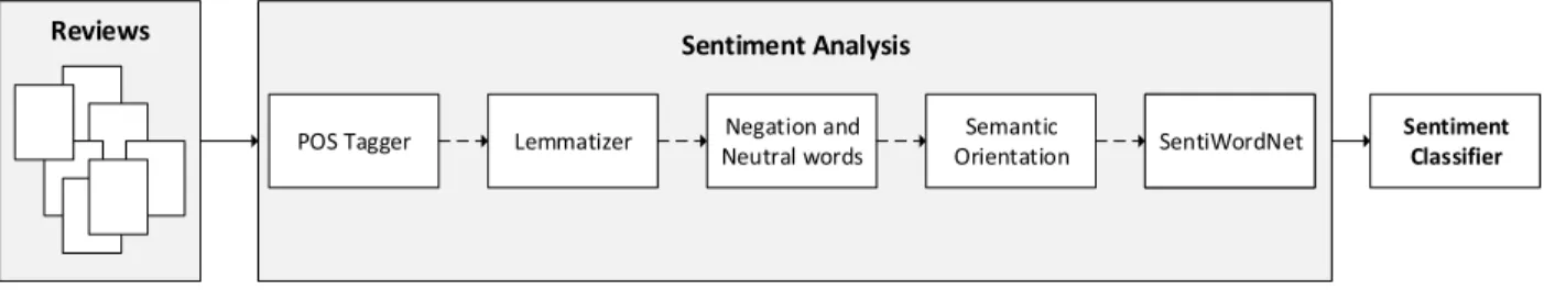 Figure 6. Overview of the Sentiment Analysis Framework 