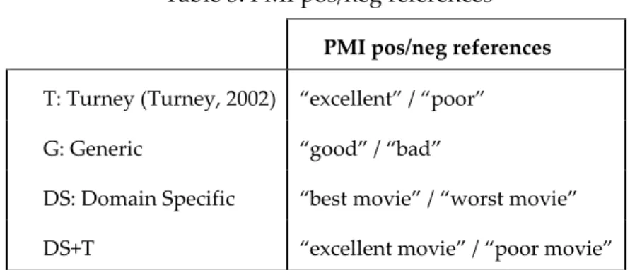 Table 3. PMI pos/neg references  PMI pos/neg references  T: Turney (Turney, 2002)  “excellent” / “poor” 