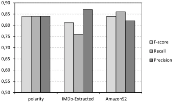 Figure 8: Binary classification for the multi- multi-domain AmazonS1 dataset. 