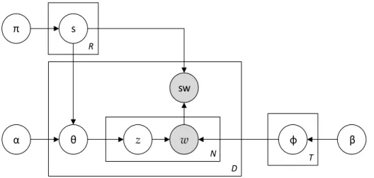 Figure 19. The Rank-LDA graphical model. 