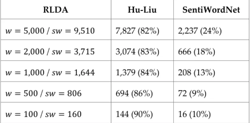 Table 5: Number of words in lexicons built from IMDb and TripAdvisor datasets. 