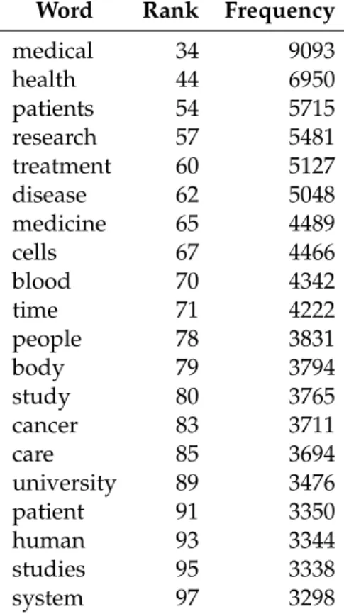 Table 2.1: Relevant words among the 100 more frequent ones in an English medicine corpus.