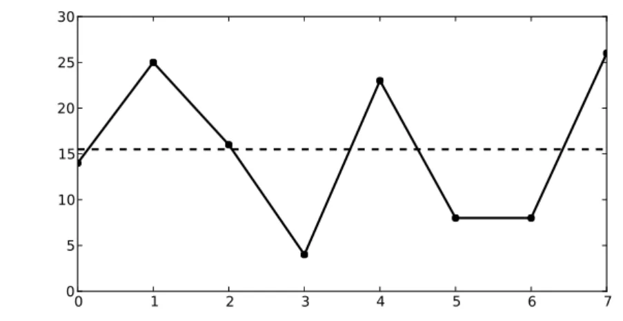 Figure 3.2: Representation of the frequencies of co-occurrence for the pair (of, reaction).