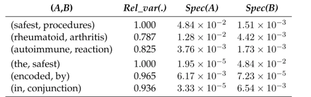 Table 3.16 illustrates some differences regarding the specificity values of the single- single-words between some strongly associated pairs.