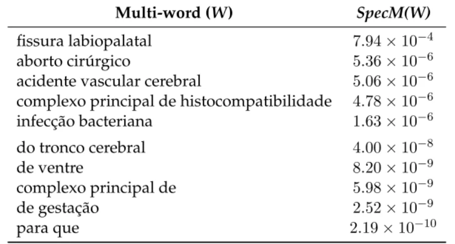 Table 3.18: Specificity of some multi-words from the Portuguese corpus.