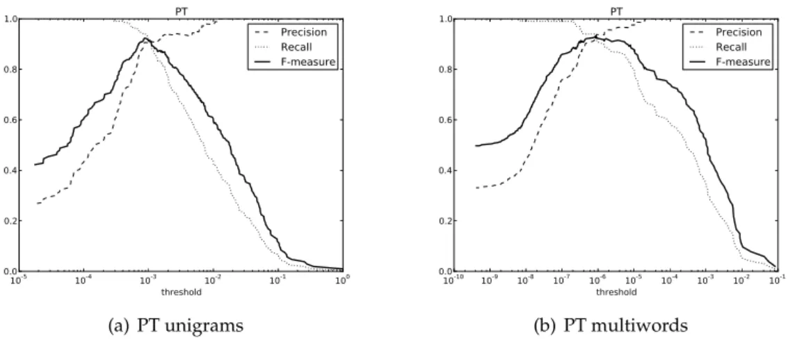 Figure 4.3: Precision, Recall and F-measure for different thresholds in the Portuguese test sets