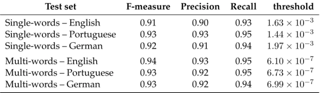 Table 4.2: Precision, Recall and threshold values for the maximum F-measure value of each test set.
