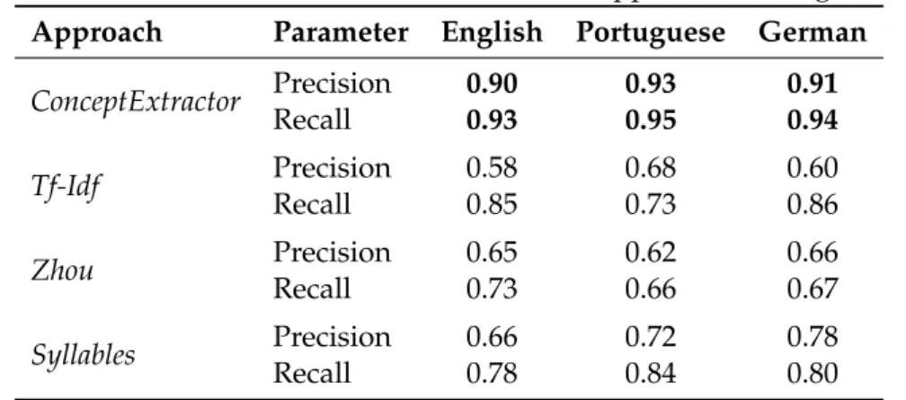 Table 4.4: Precision and Recall values for different approaches – single-words.