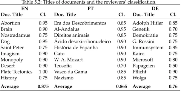 Table 5.2 shows the titles of the randomly selected documents and the reviewers’