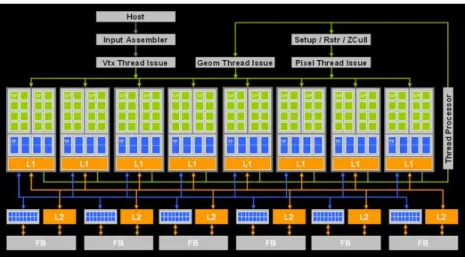 Figura 2.4: Arquitetura geral Arquitetura geral da GeForce 8800 GTX [34]