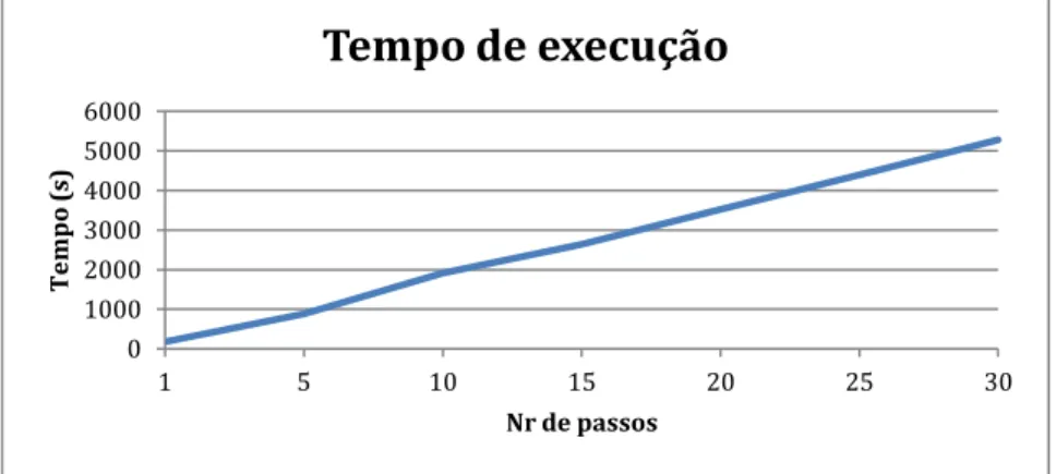 Figura 3.3: Evolução do tempo de execução variando o número de TimeSteps 
