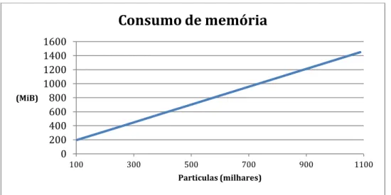 Figura 3.4: Evolução do consumo de memória variando o número de partículas 