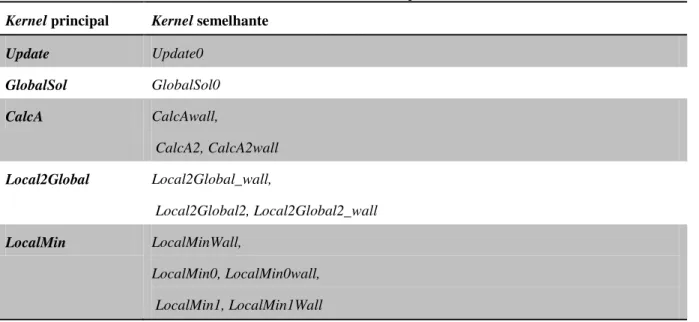 Tabela 3.3: Família de kernels especializados   Kernel principal  Kernel semelhante 