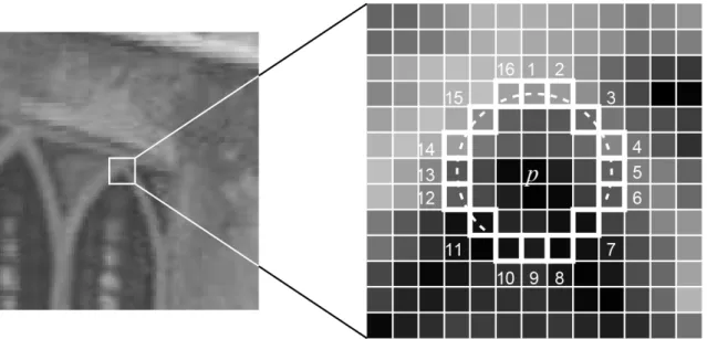Figure 2.7: A Bresenham circle being used in a candidate corner test. The high- high-lighted squares are the pixels comprising the circle perimeter and the pixel p at the centre is the candidate corner
