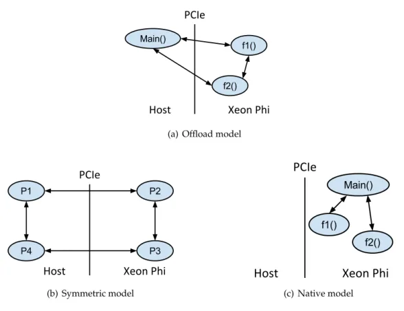 Figure 2.4: Xeon Phi’s different execution models