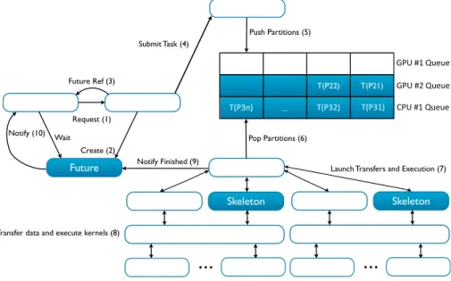 Figure 3.2: Marrow’s execution model