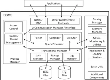 Figure 2.1: General DBMS architecture (Adapted from [JMHH07]).