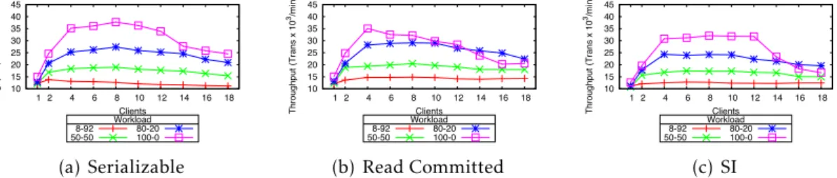 Figure 3.1 shows the TPC-C results for the di ff erent isolation levels, serializable (Fig- (Fig-ure 3.1(a)), read committed (Fig(Fig-ure 3.1(b)) and snapshot isolation (Fig(Fig-ure 3.1(c))