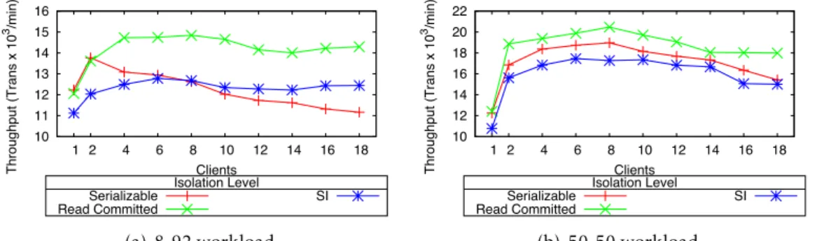 Figure 3.2: HSQLDB TPC-C performance for di ff erent isolation levels (8-92 and 50-50 workloads).