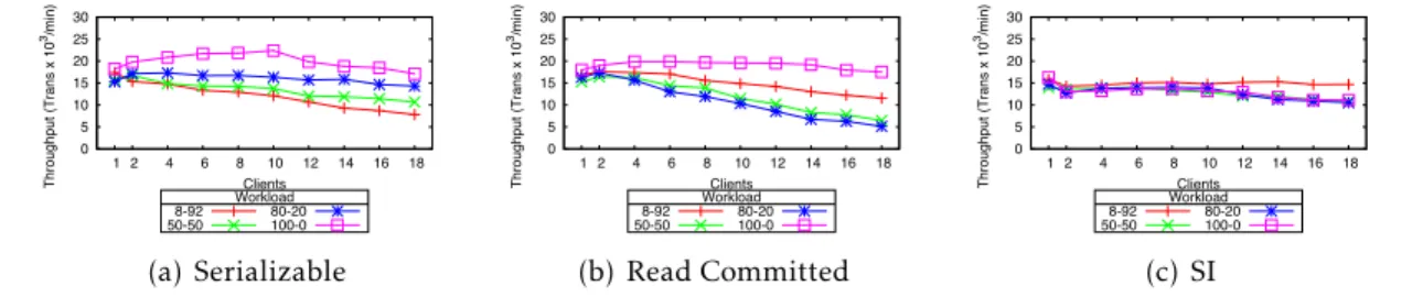 Figure 3.4 shows the TPC-C results for the di ff erent isolation levels, serializable (Fig- (Fig-ure 3.4(a)), read committed (Fig(Fig-ure 3.4(b)) and snapshot isolation (Fig(Fig-ure 3.1(c)).