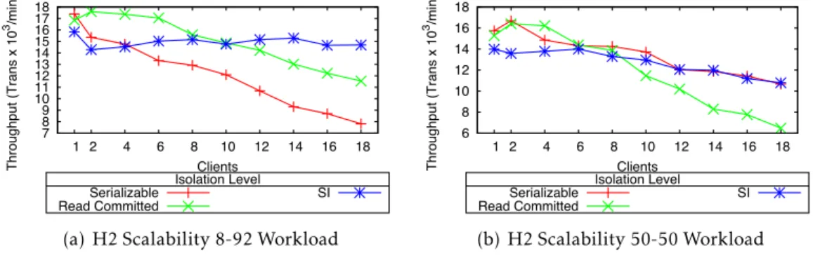 Figure 3.5: H2 TPC-C performance under di ff erent Isolation levels.