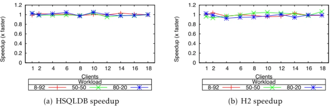 Figure 3.8: Durability log overhead under serializable isolation level.