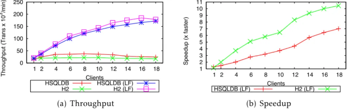 Figure 3.10: TPC-C read-only workload on the modified engines.