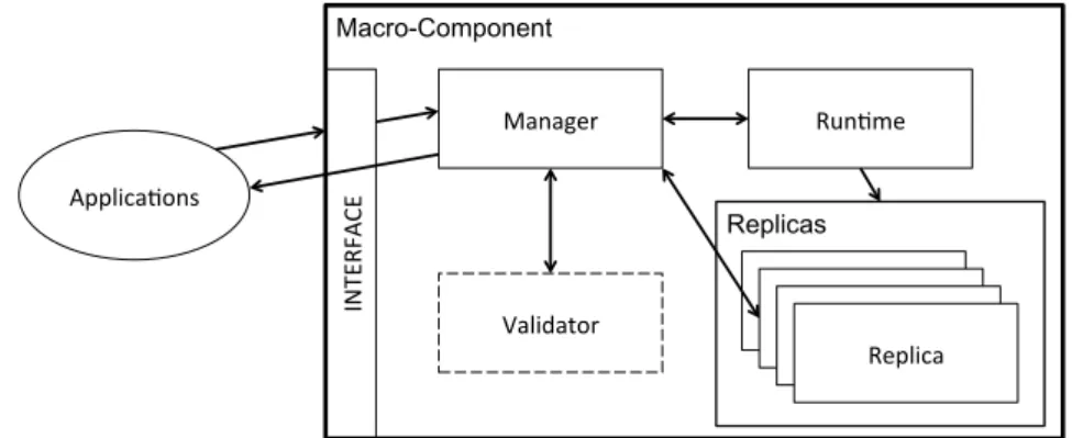 Figure 4.1: Macro-Component design and behavior